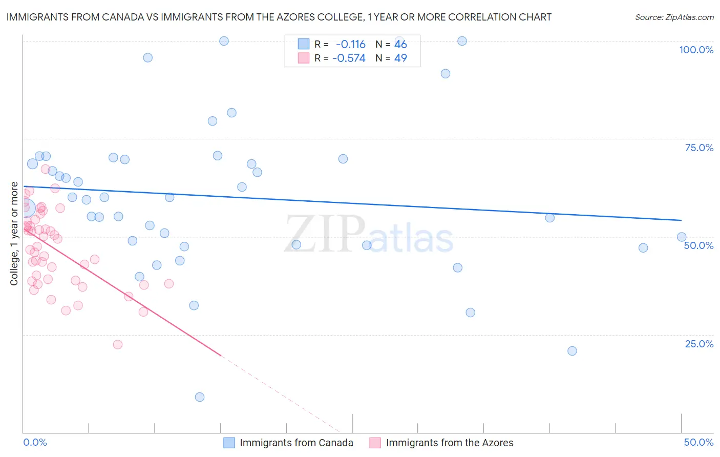Immigrants from Canada vs Immigrants from the Azores College, 1 year or more