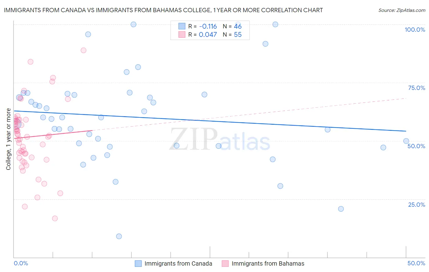 Immigrants from Canada vs Immigrants from Bahamas College, 1 year or more