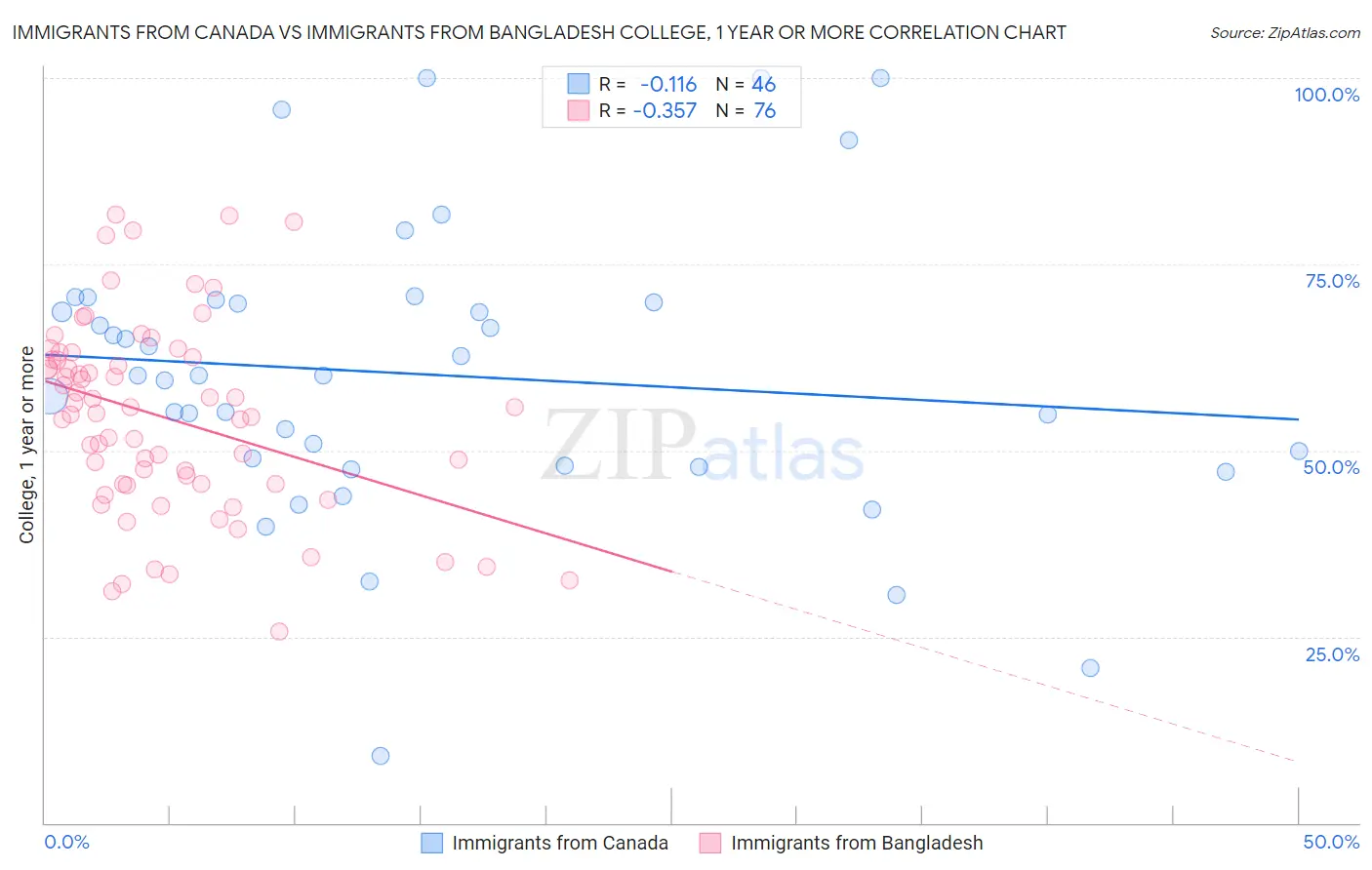 Immigrants from Canada vs Immigrants from Bangladesh College, 1 year or more