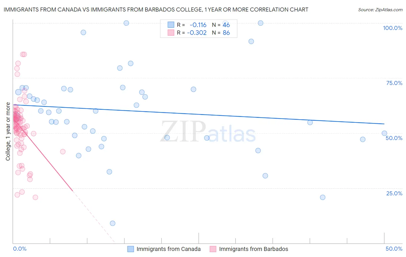 Immigrants from Canada vs Immigrants from Barbados College, 1 year or more