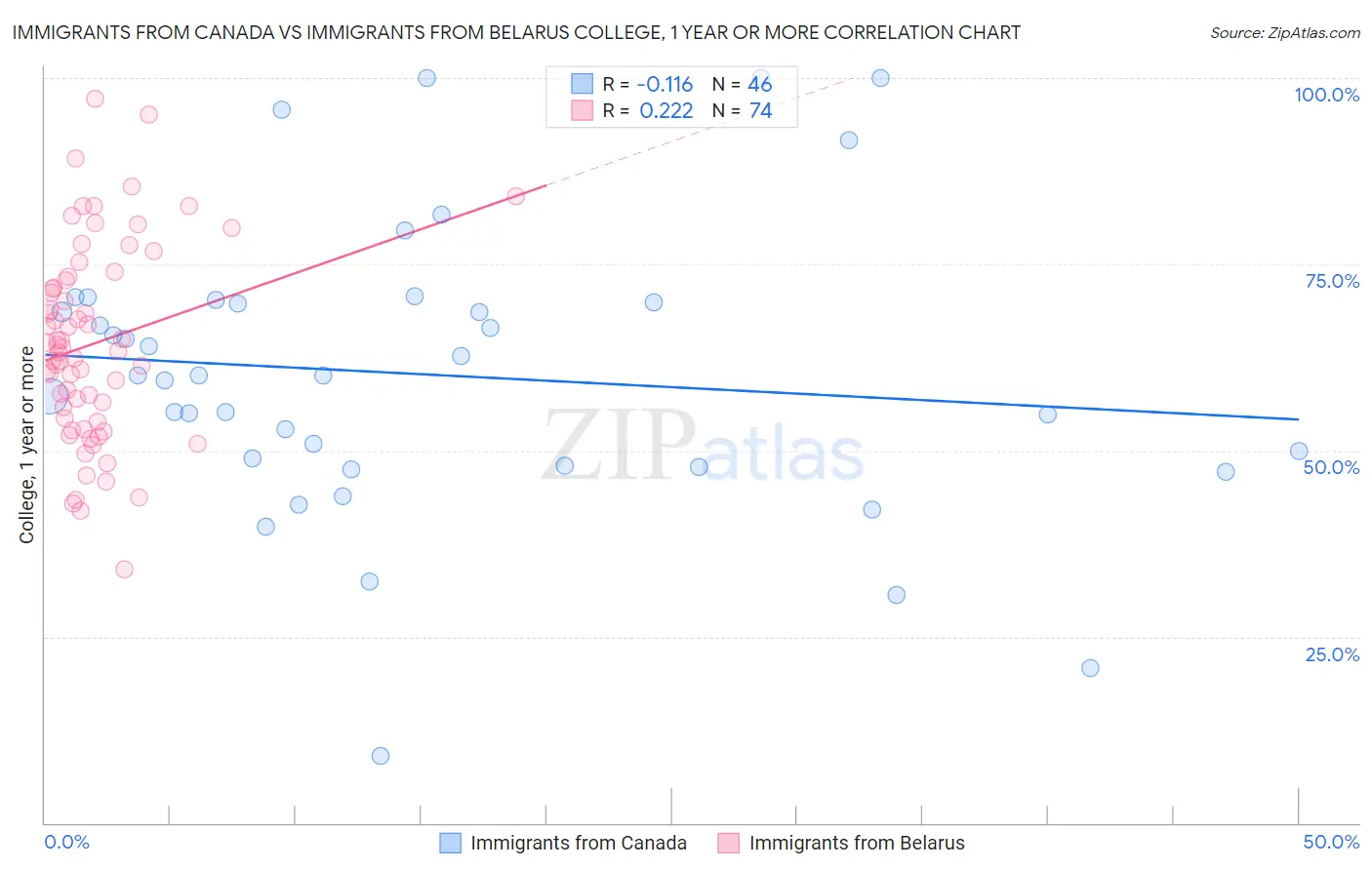Immigrants from Canada vs Immigrants from Belarus College, 1 year or more