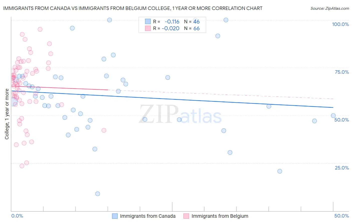 Immigrants from Canada vs Immigrants from Belgium College, 1 year or more