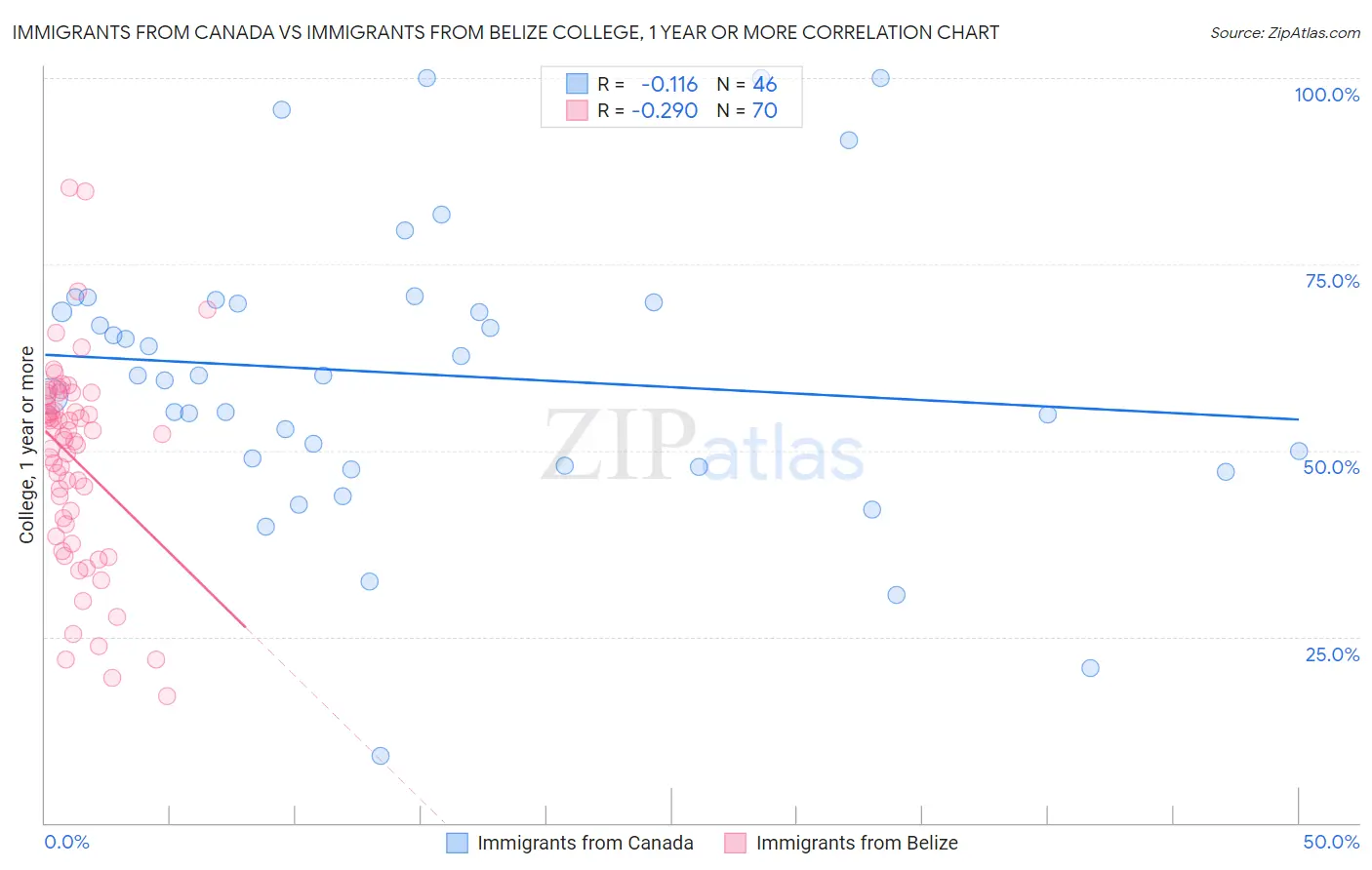 Immigrants from Canada vs Immigrants from Belize College, 1 year or more