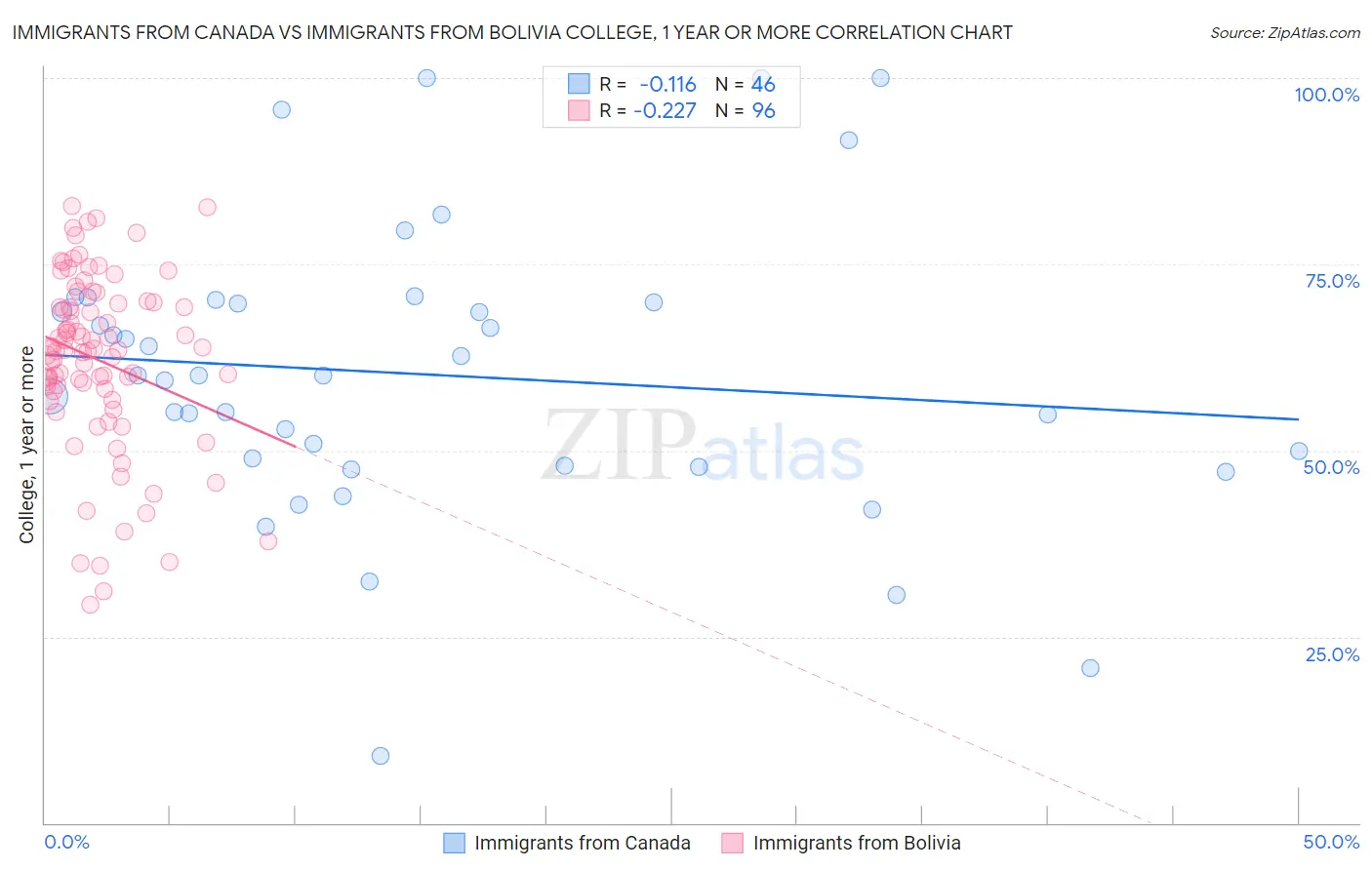 Immigrants from Canada vs Immigrants from Bolivia College, 1 year or more