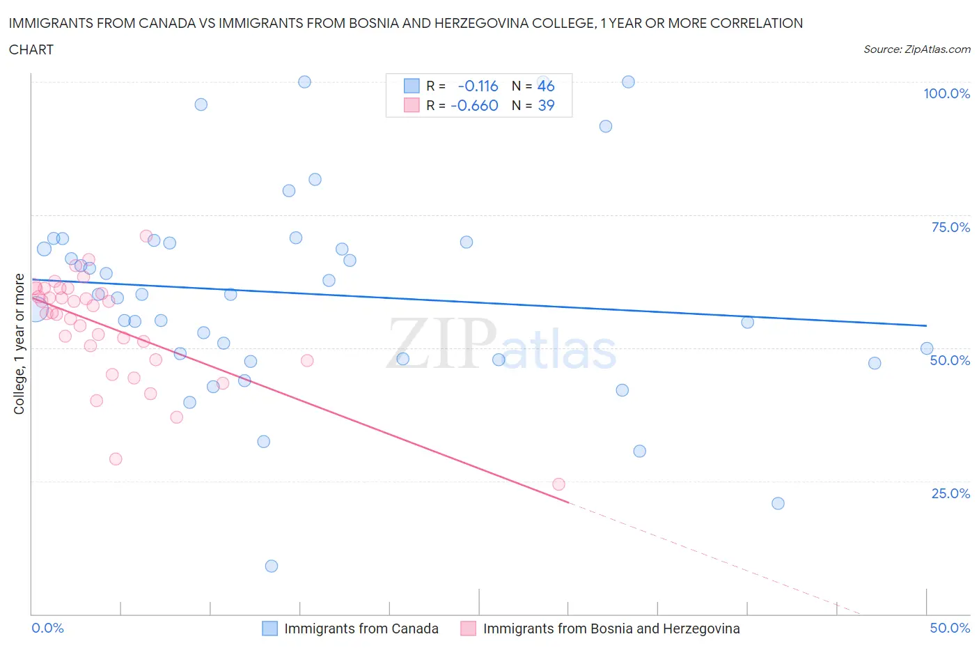 Immigrants from Canada vs Immigrants from Bosnia and Herzegovina College, 1 year or more