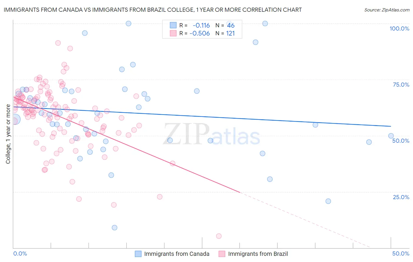 Immigrants from Canada vs Immigrants from Brazil College, 1 year or more