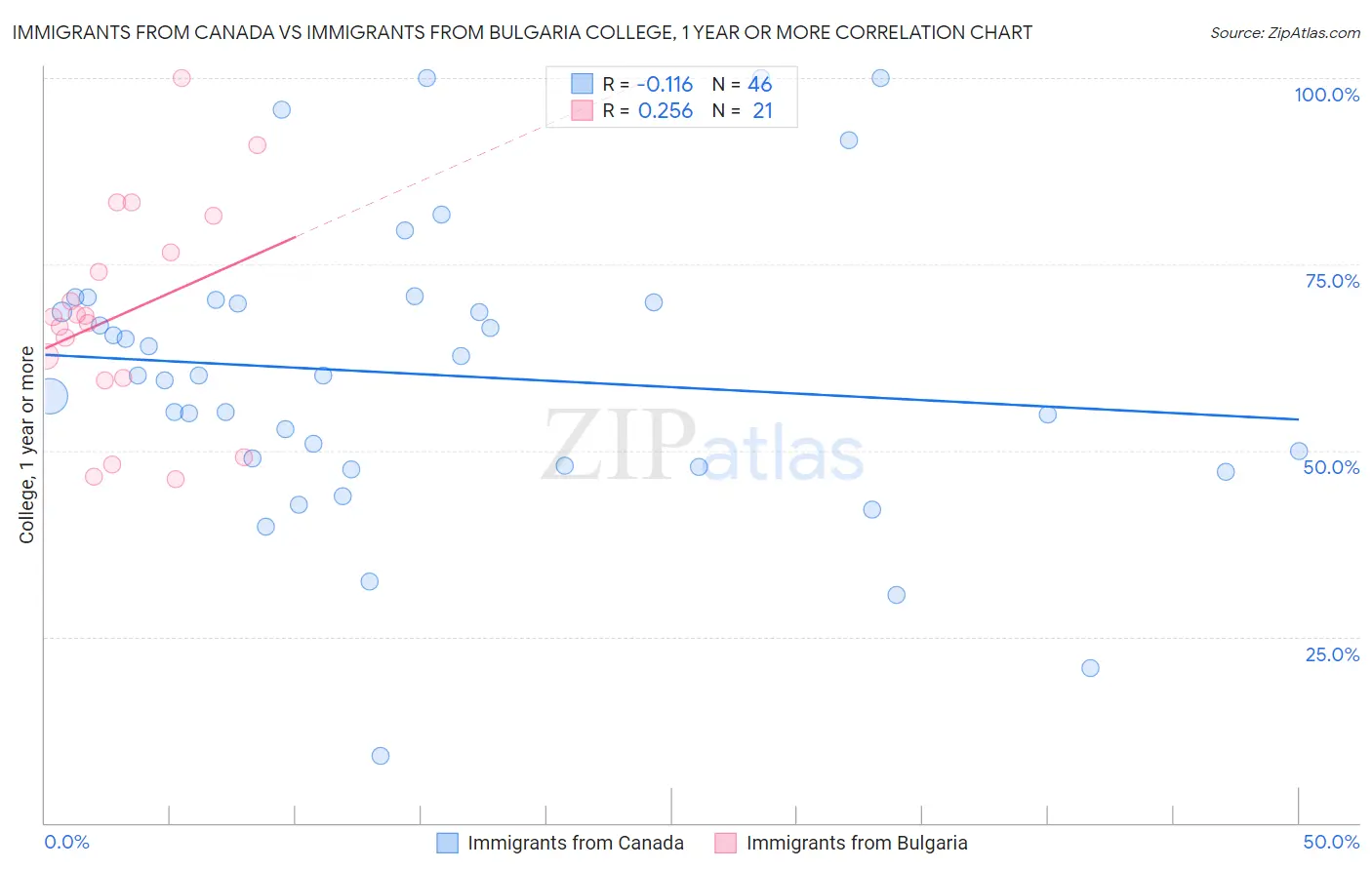 Immigrants from Canada vs Immigrants from Bulgaria College, 1 year or more