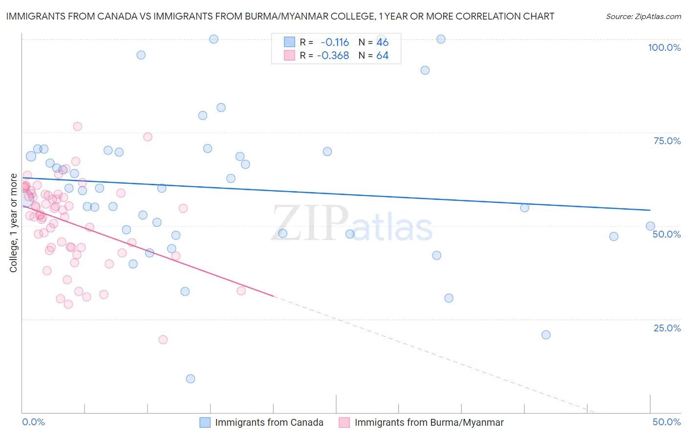 Immigrants from Canada vs Immigrants from Burma/Myanmar College, 1 year or more