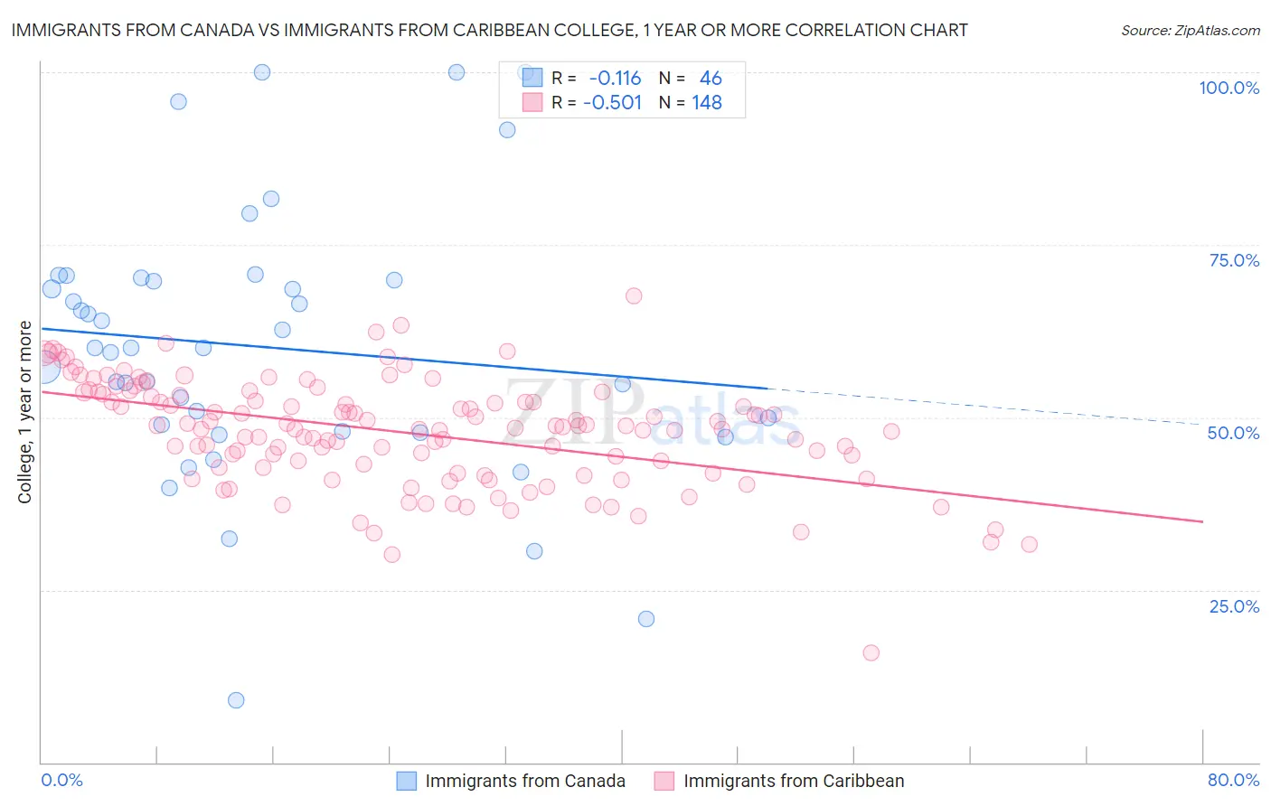 Immigrants from Canada vs Immigrants from Caribbean College, 1 year or more