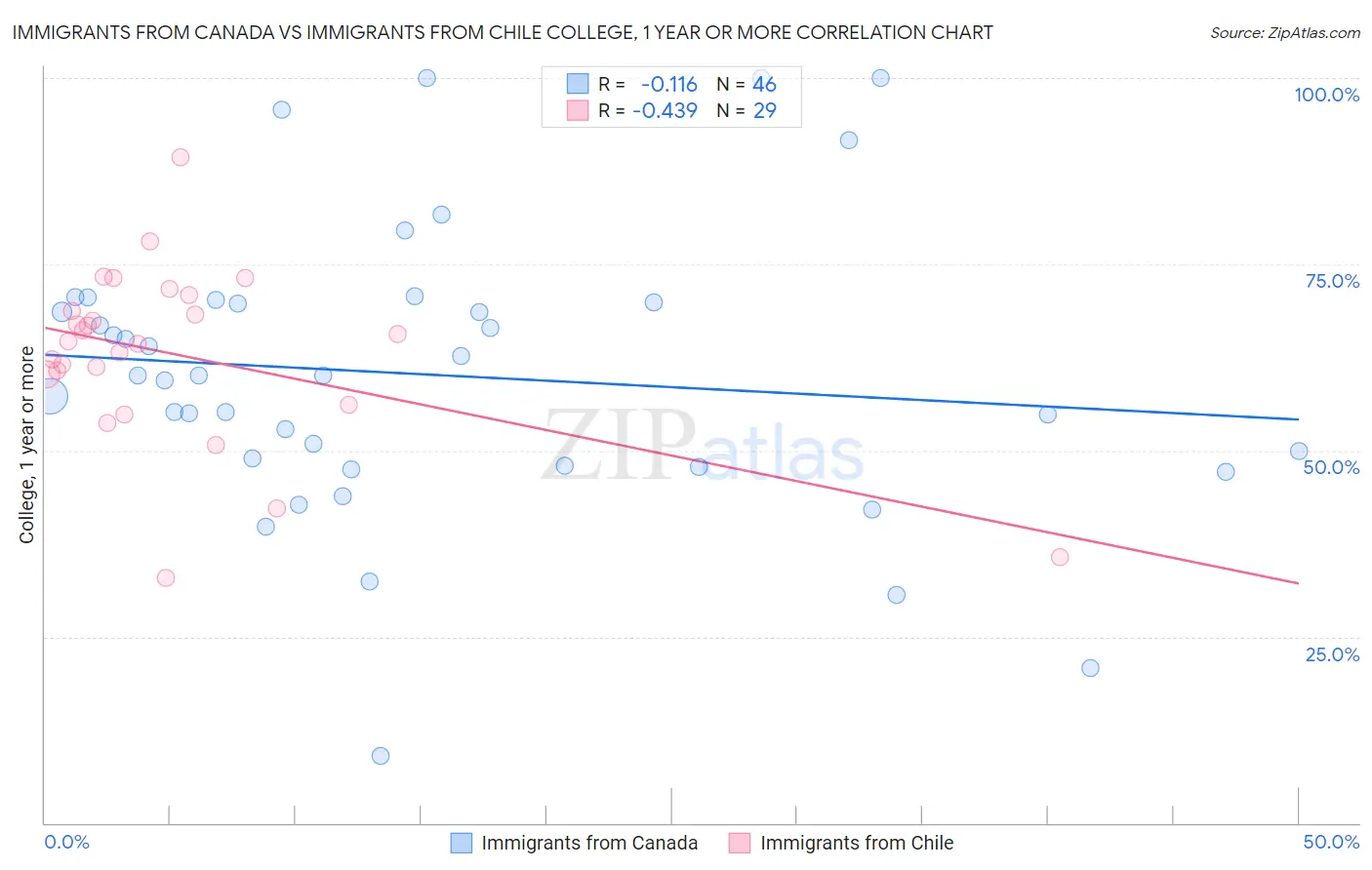 Immigrants from Canada vs Immigrants from Chile College, 1 year or more