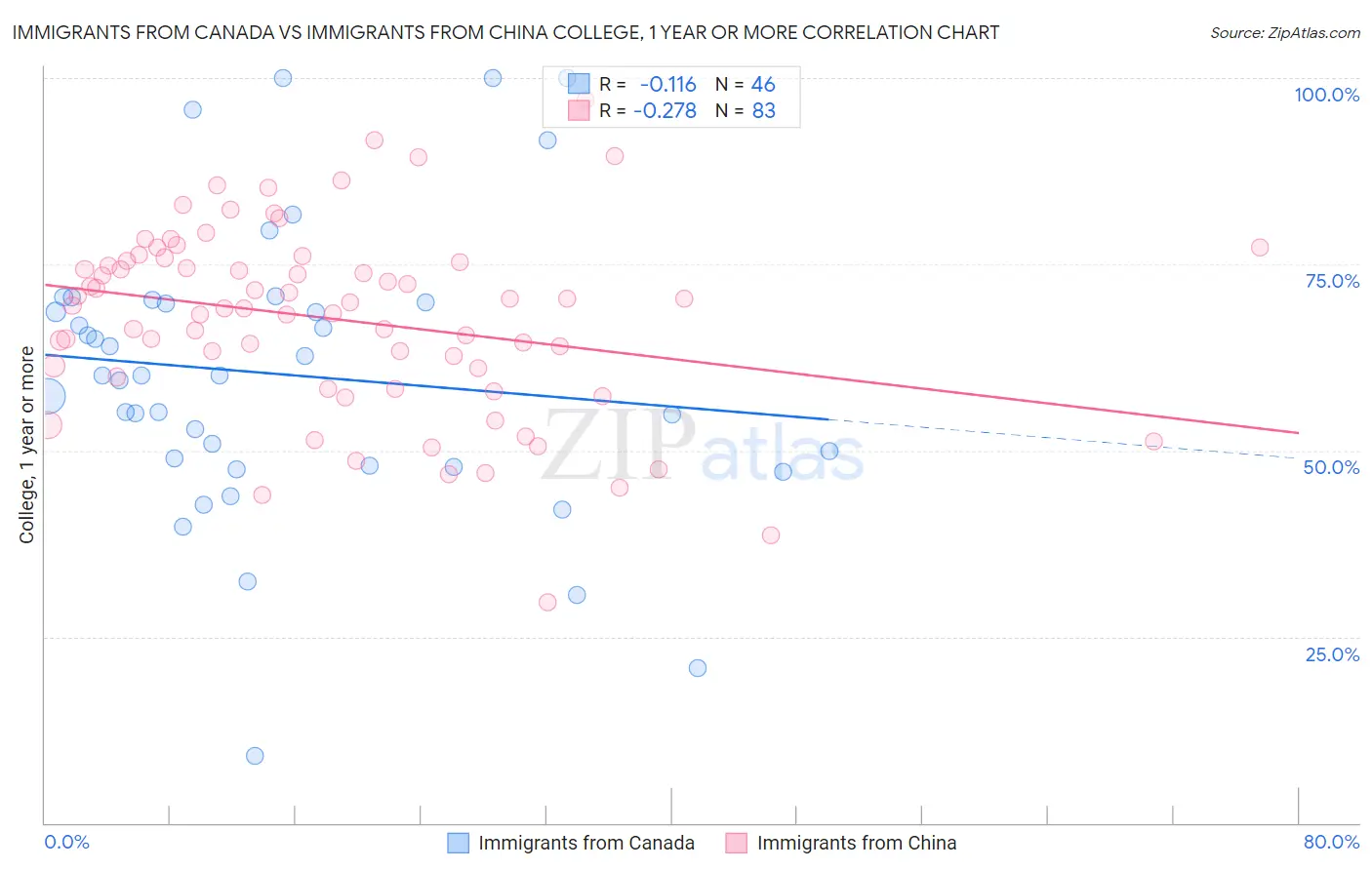 Immigrants from Canada vs Immigrants from China College, 1 year or more