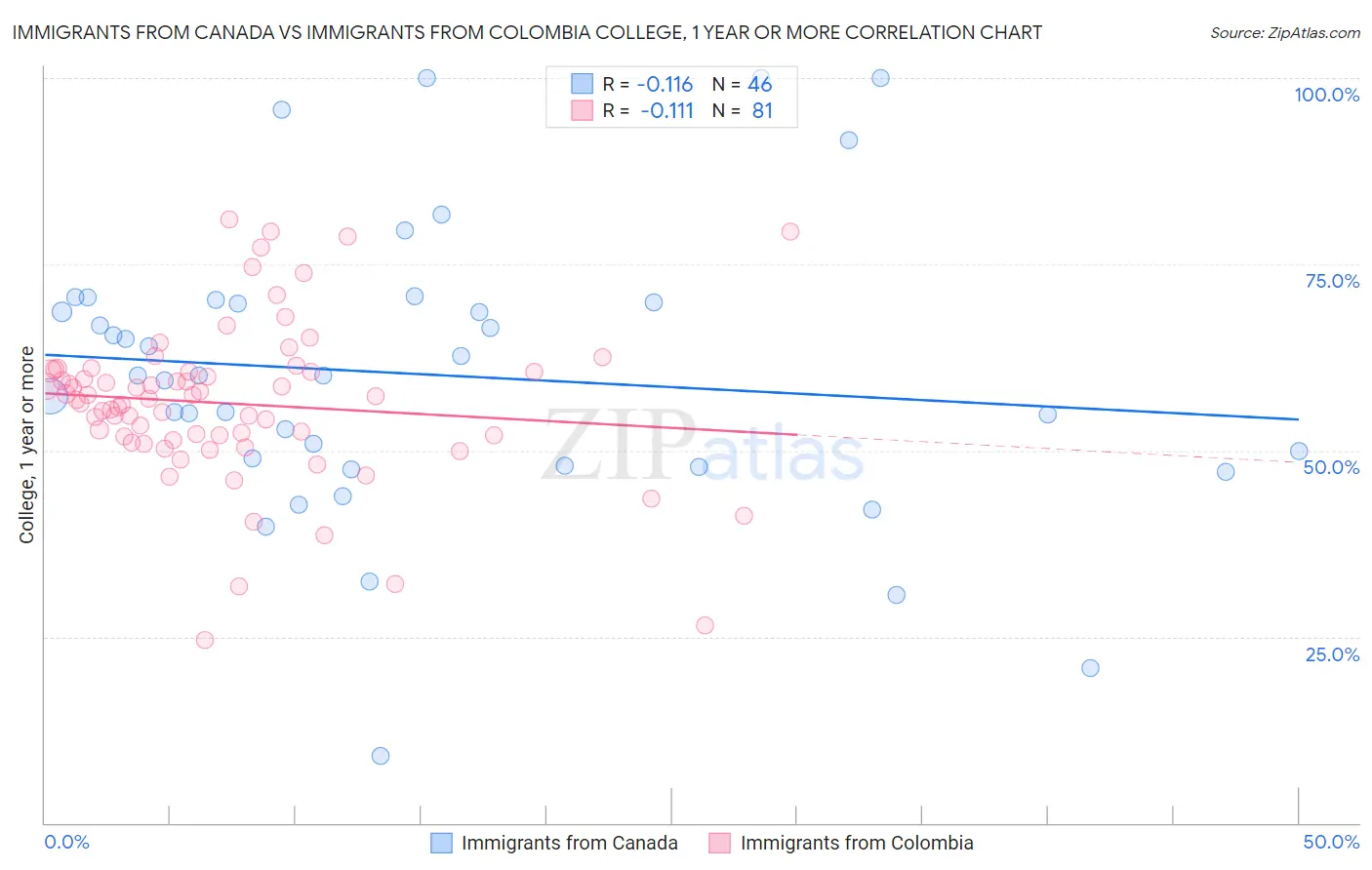 Immigrants from Canada vs Immigrants from Colombia College, 1 year or more