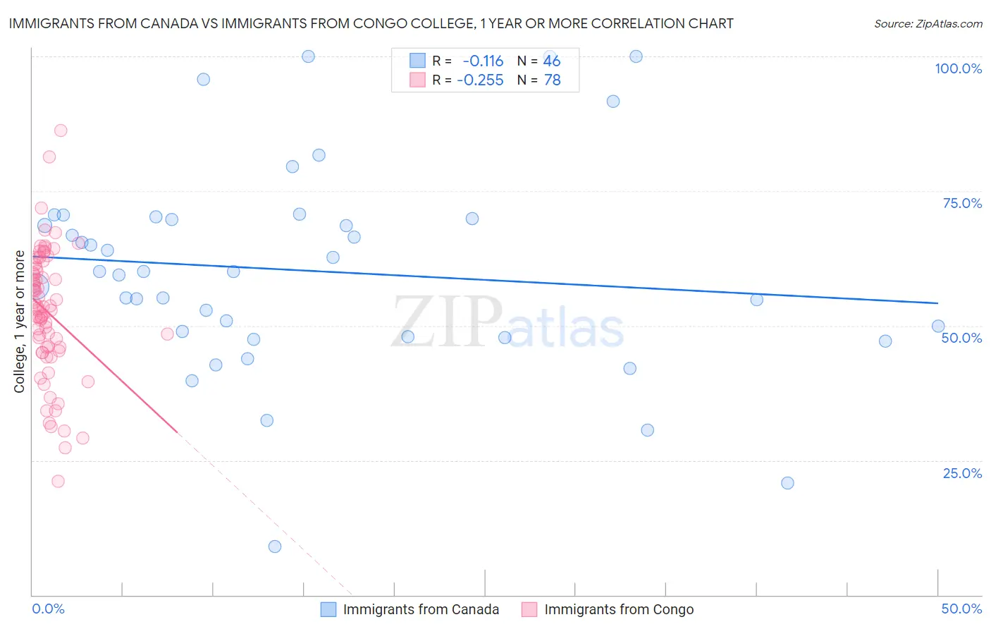 Immigrants from Canada vs Immigrants from Congo College, 1 year or more