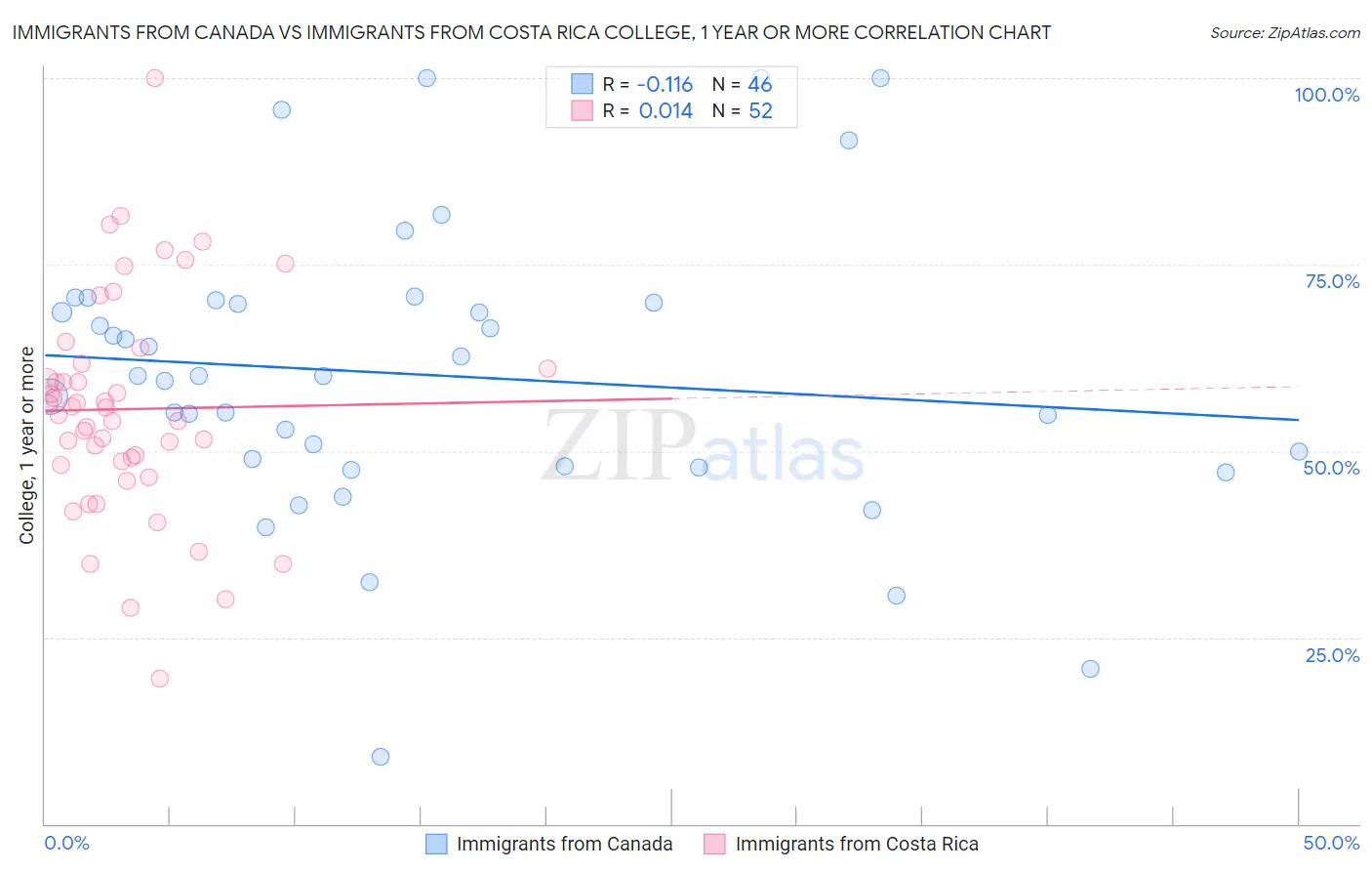 Immigrants from Canada vs Immigrants from Costa Rica College, 1 year or more