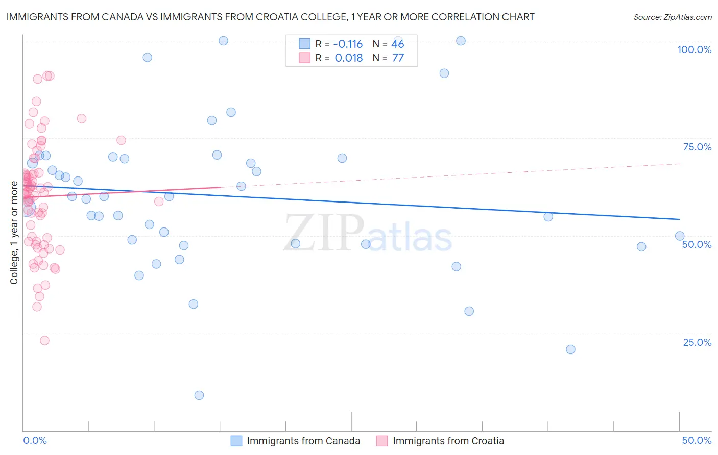 Immigrants from Canada vs Immigrants from Croatia College, 1 year or more