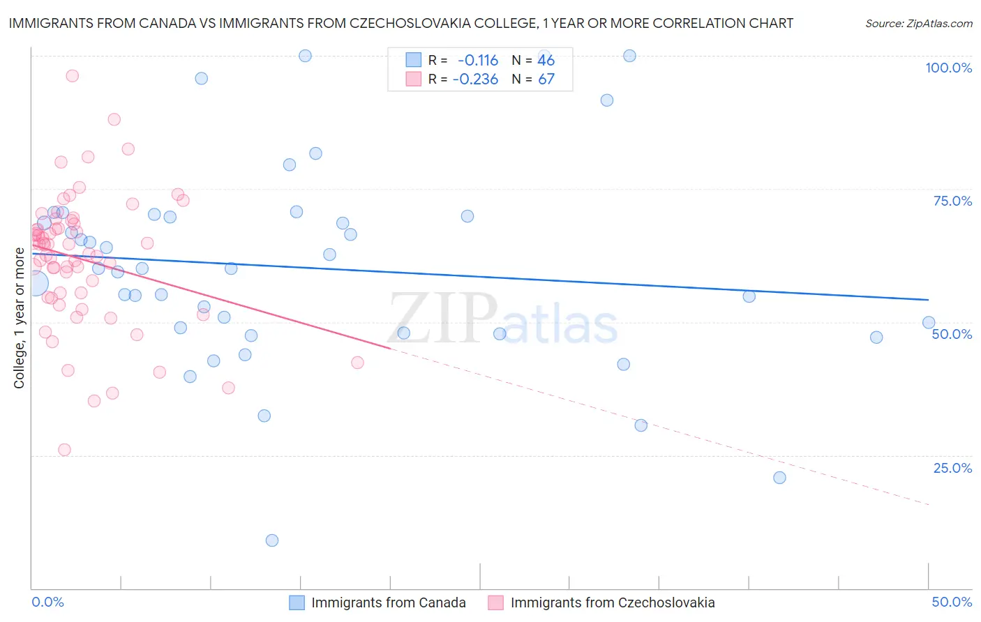 Immigrants from Canada vs Immigrants from Czechoslovakia College, 1 year or more