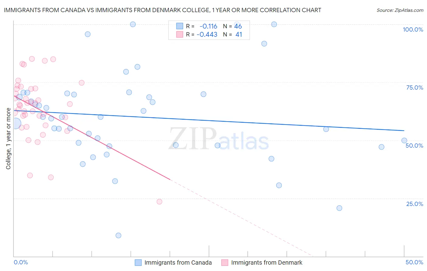 Immigrants from Canada vs Immigrants from Denmark College, 1 year or more