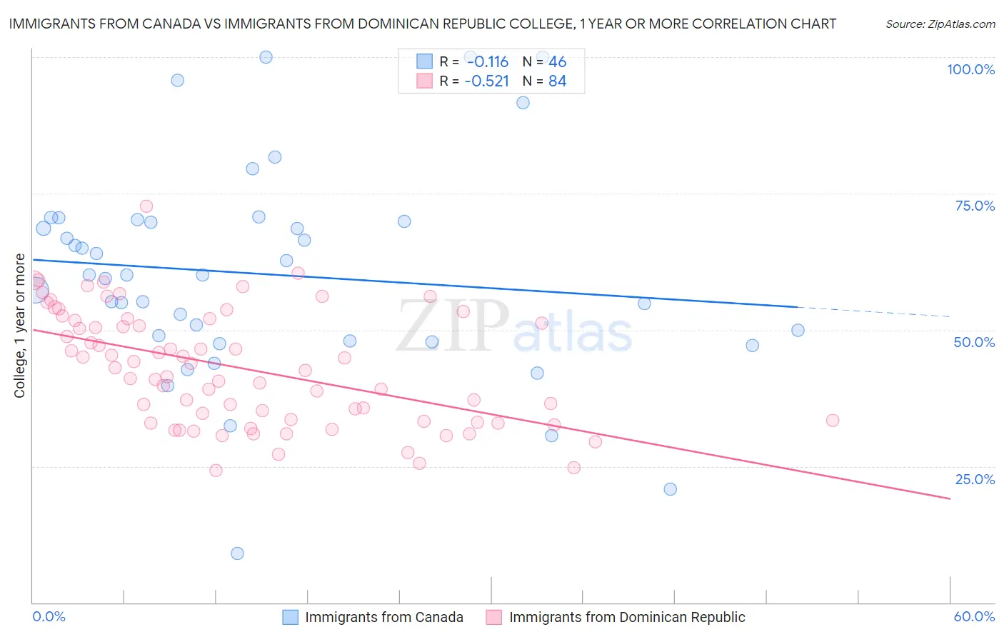 Immigrants from Canada vs Immigrants from Dominican Republic College, 1 year or more