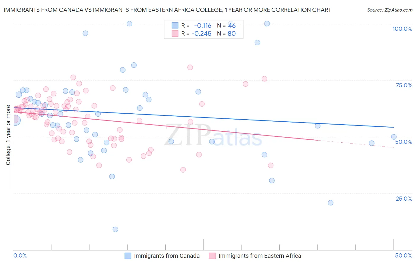 Immigrants from Canada vs Immigrants from Eastern Africa College, 1 year or more