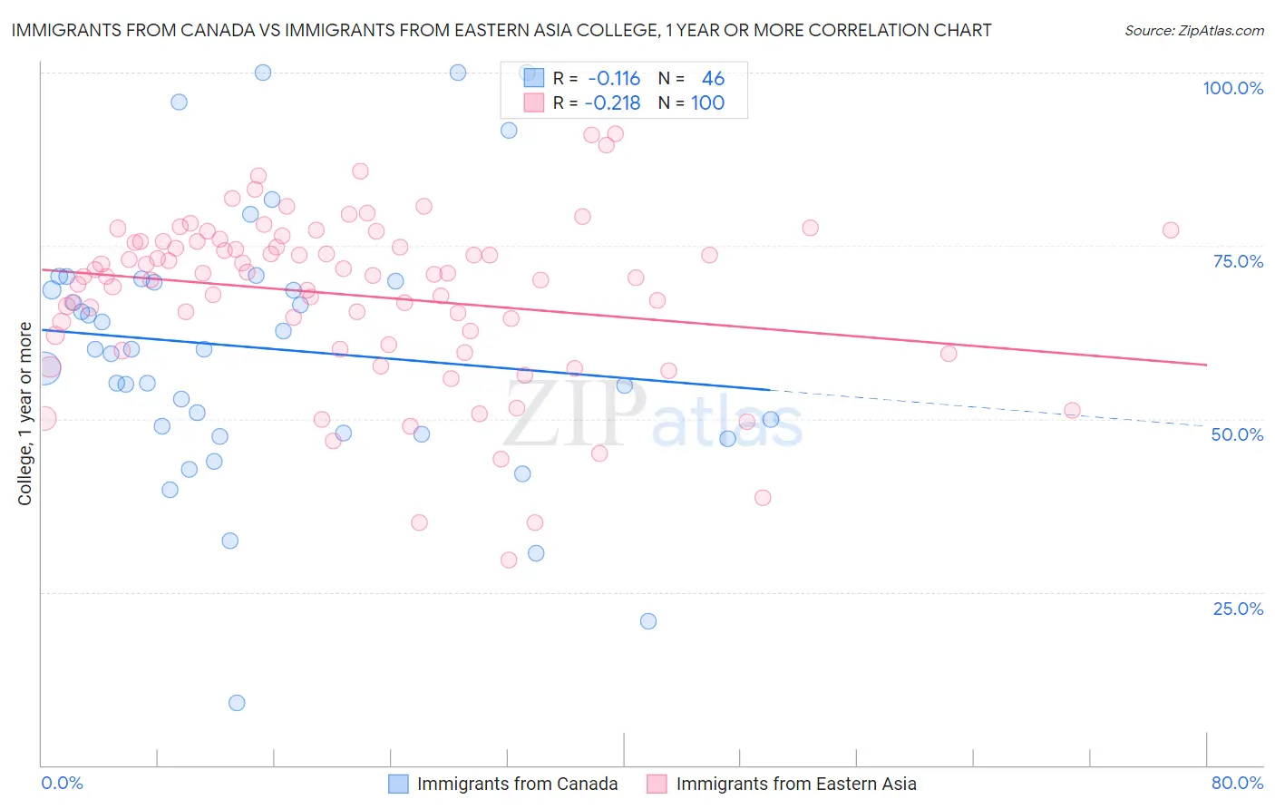 Immigrants from Canada vs Immigrants from Eastern Asia College, 1 year or more