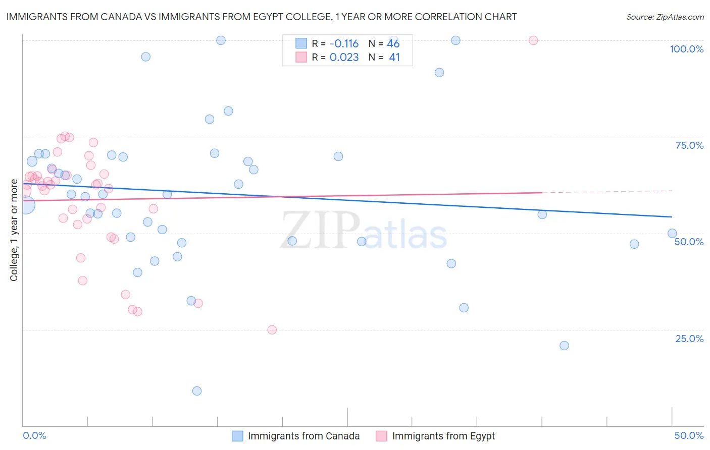 Immigrants from Canada vs Immigrants from Egypt College, 1 year or more
