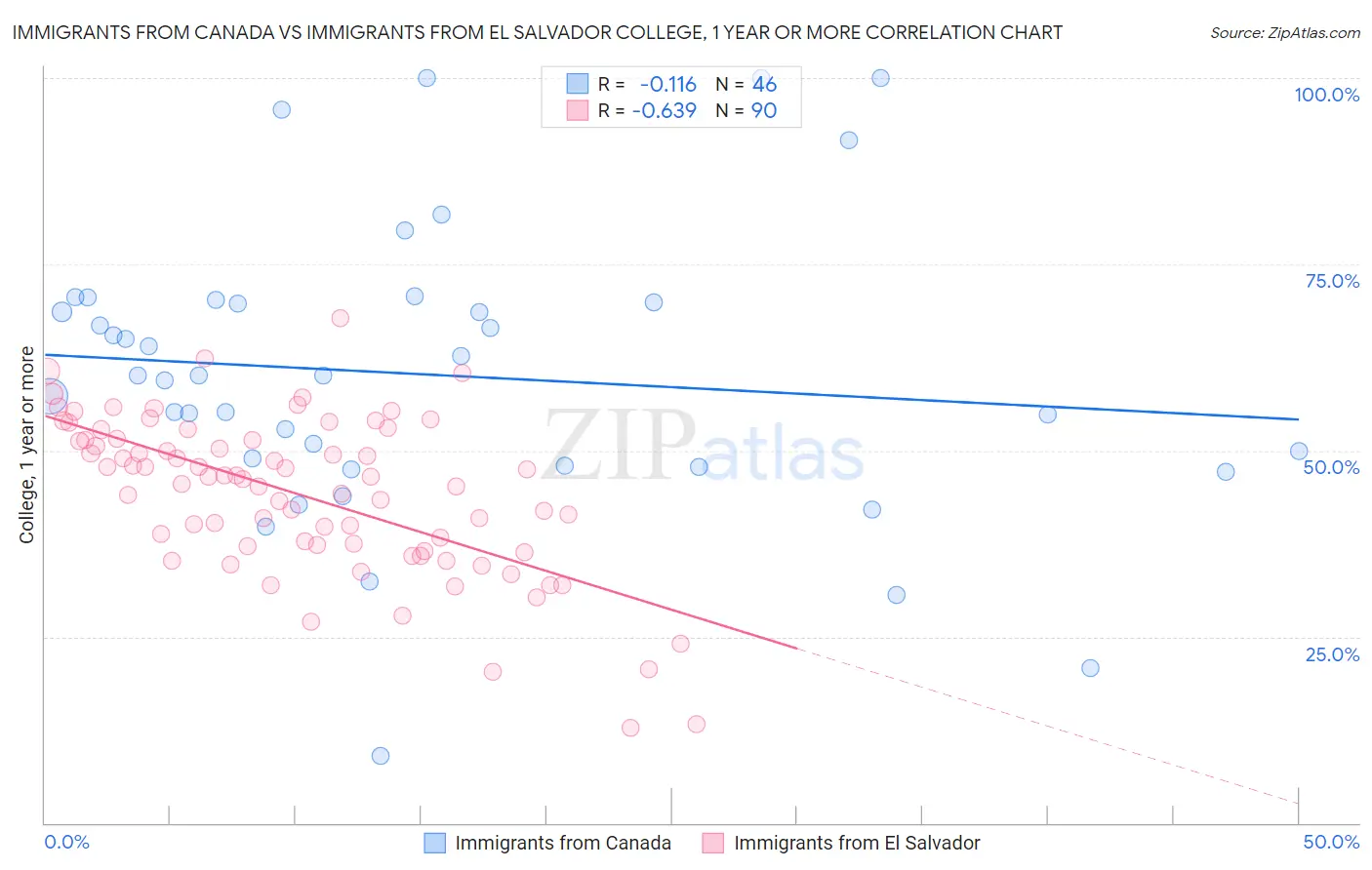 Immigrants from Canada vs Immigrants from El Salvador College, 1 year or more