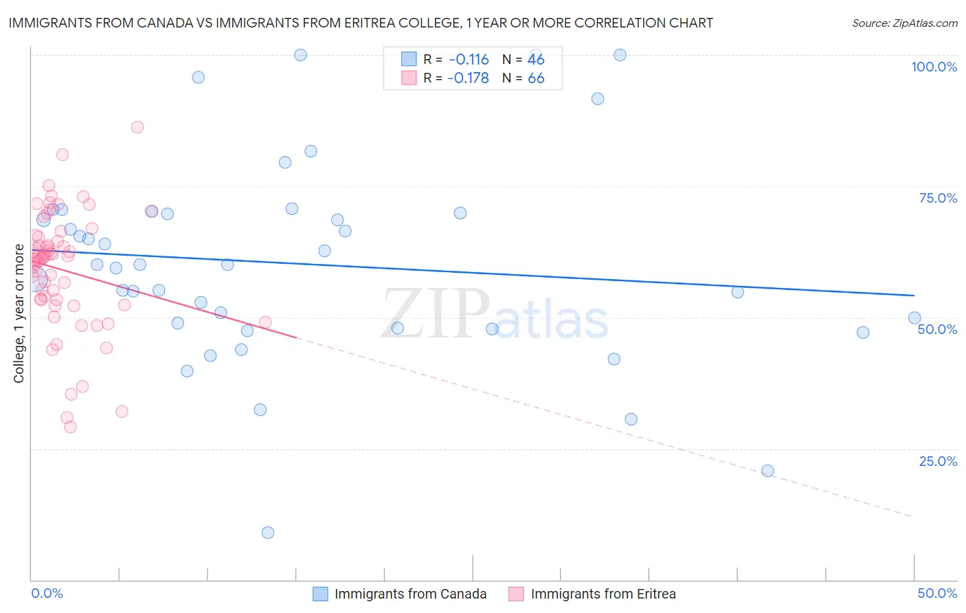 Immigrants from Canada vs Immigrants from Eritrea College, 1 year or more