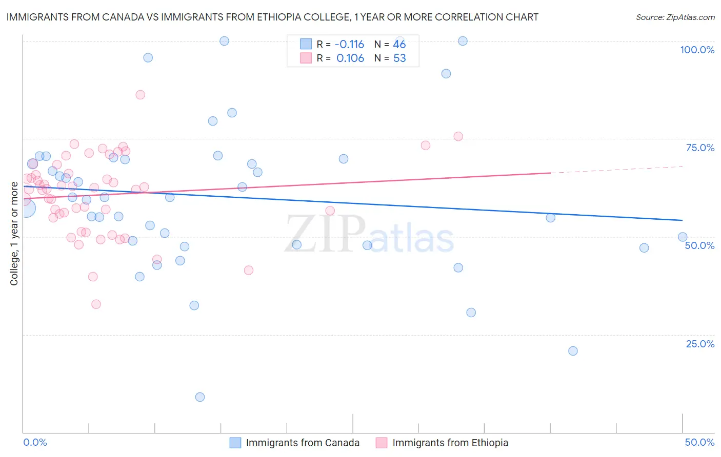 Immigrants from Canada vs Immigrants from Ethiopia College, 1 year or more