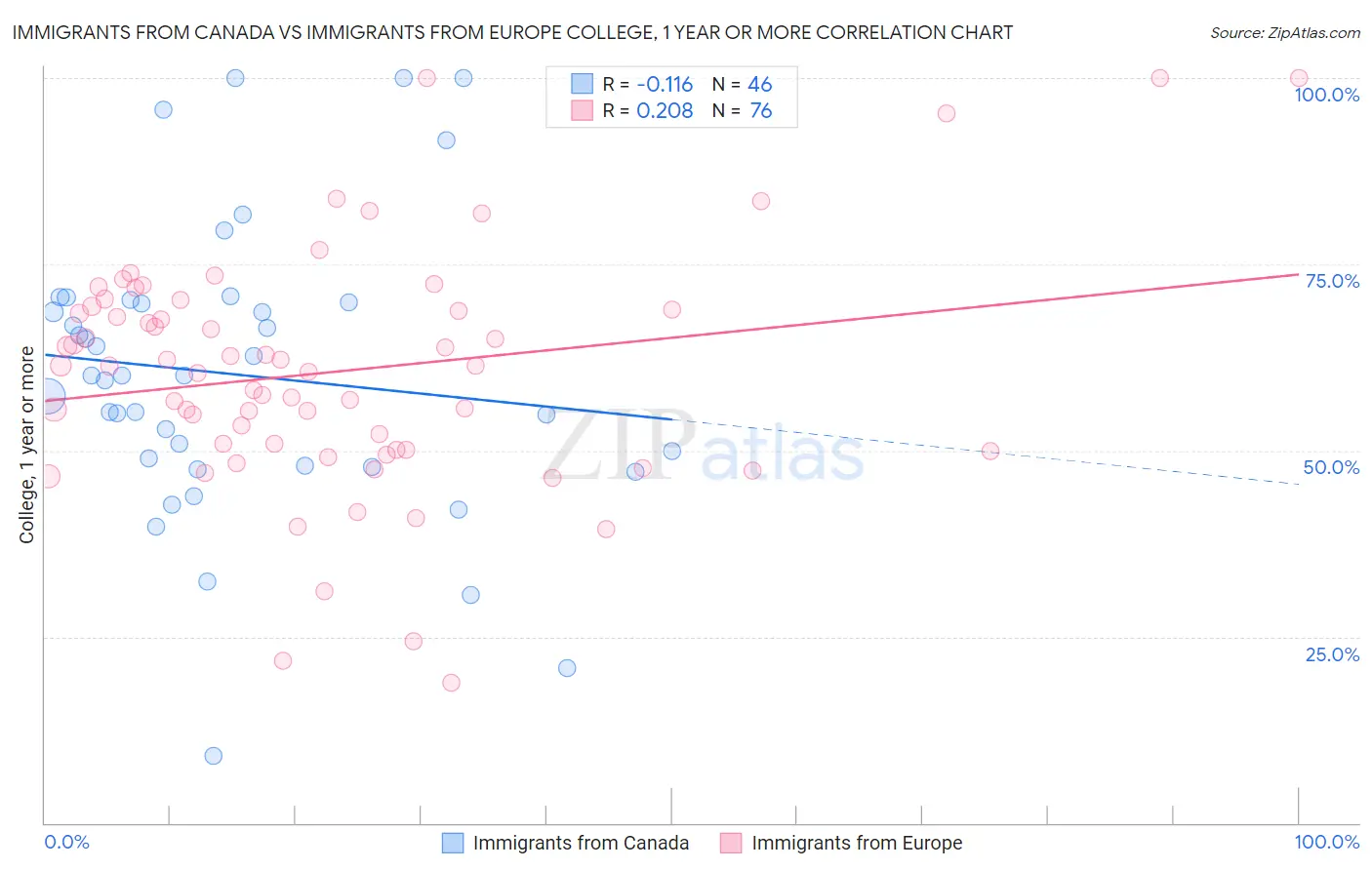 Immigrants from Canada vs Immigrants from Europe College, 1 year or more