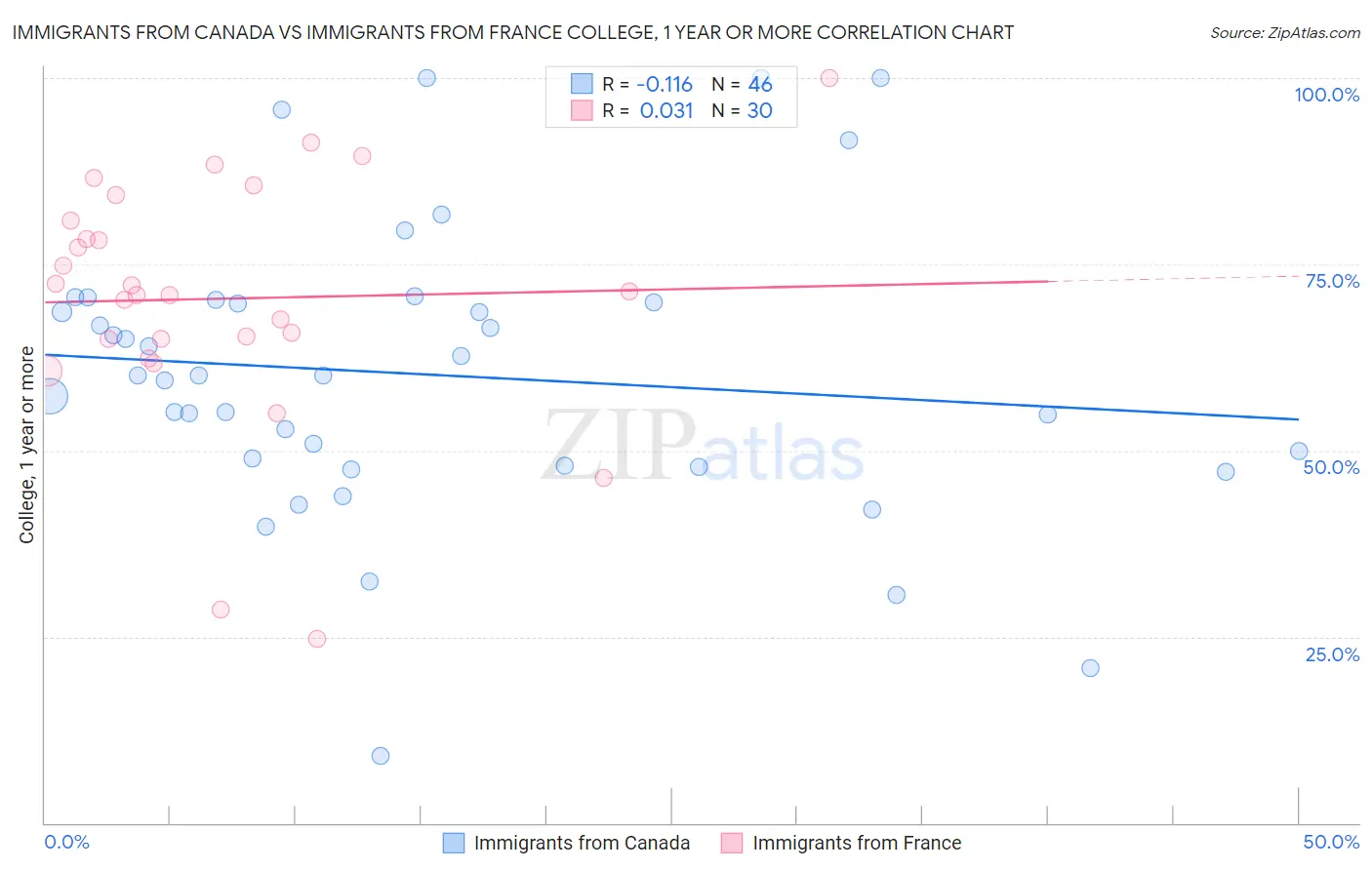 Immigrants from Canada vs Immigrants from France College, 1 year or more