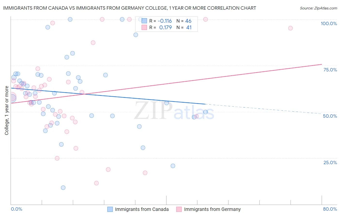 Immigrants from Canada vs Immigrants from Germany College, 1 year or more