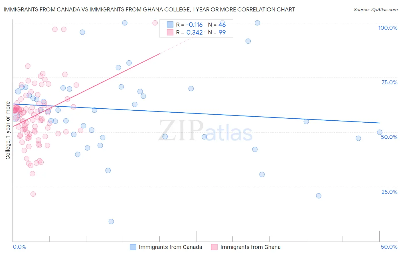 Immigrants from Canada vs Immigrants from Ghana College, 1 year or more