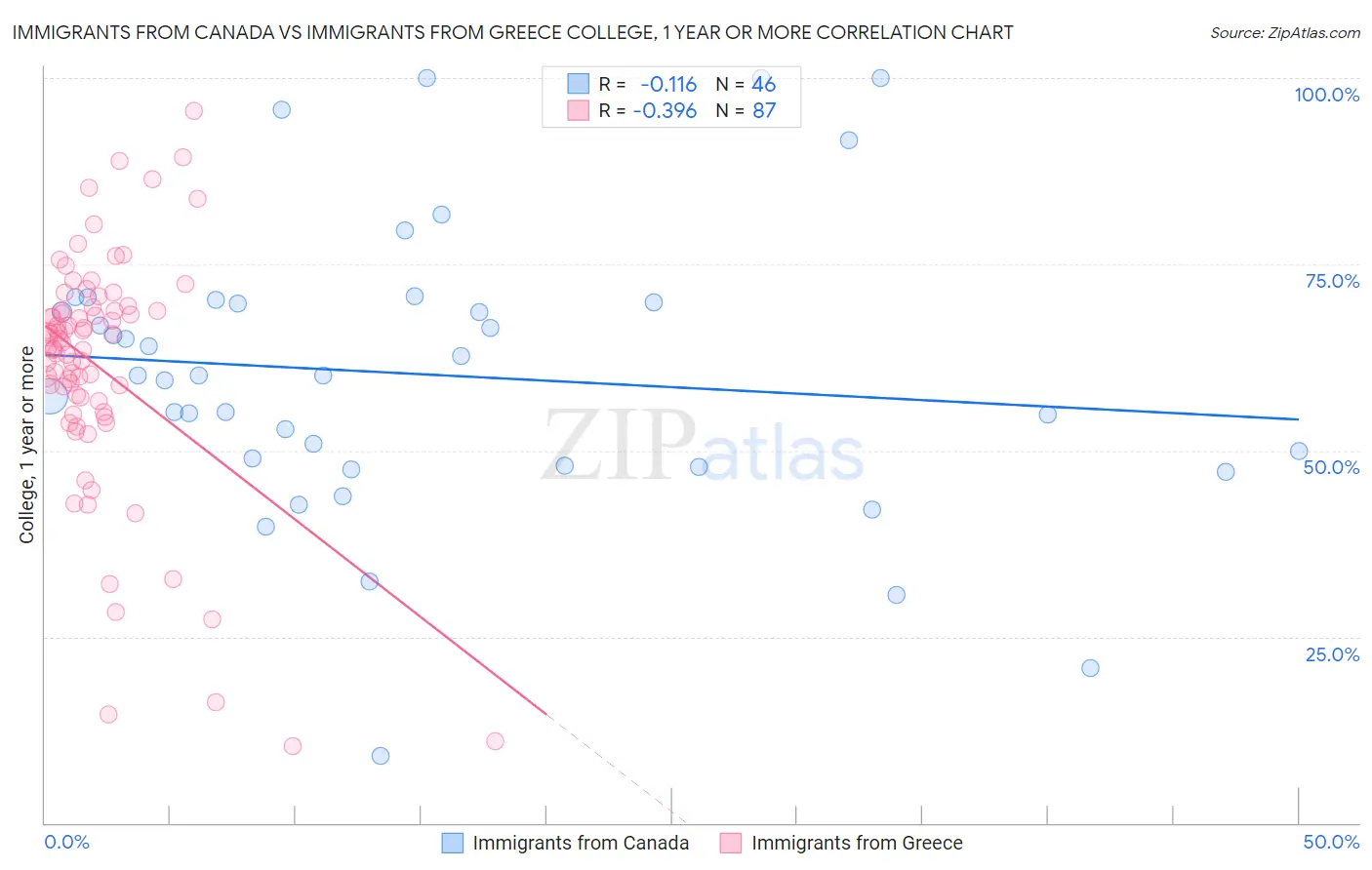 Immigrants from Canada vs Immigrants from Greece College, 1 year or more