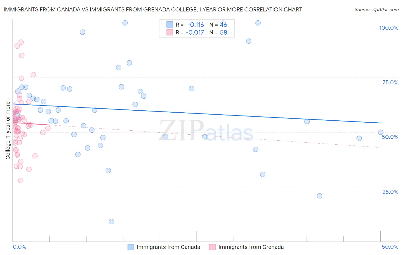 Immigrants from Canada vs Immigrants from Grenada College, 1 year or more
