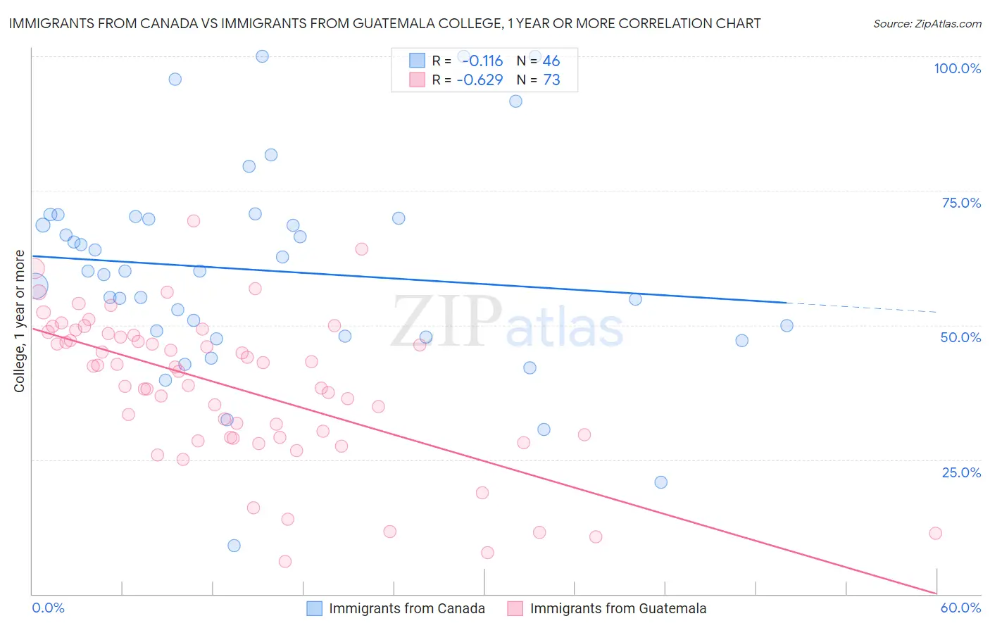 Immigrants from Canada vs Immigrants from Guatemala College, 1 year or more