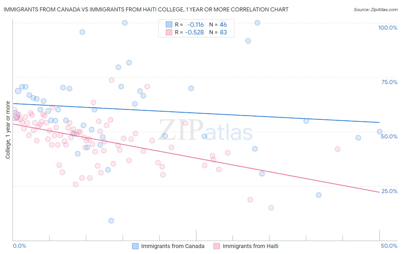 Immigrants from Canada vs Immigrants from Haiti College, 1 year or more