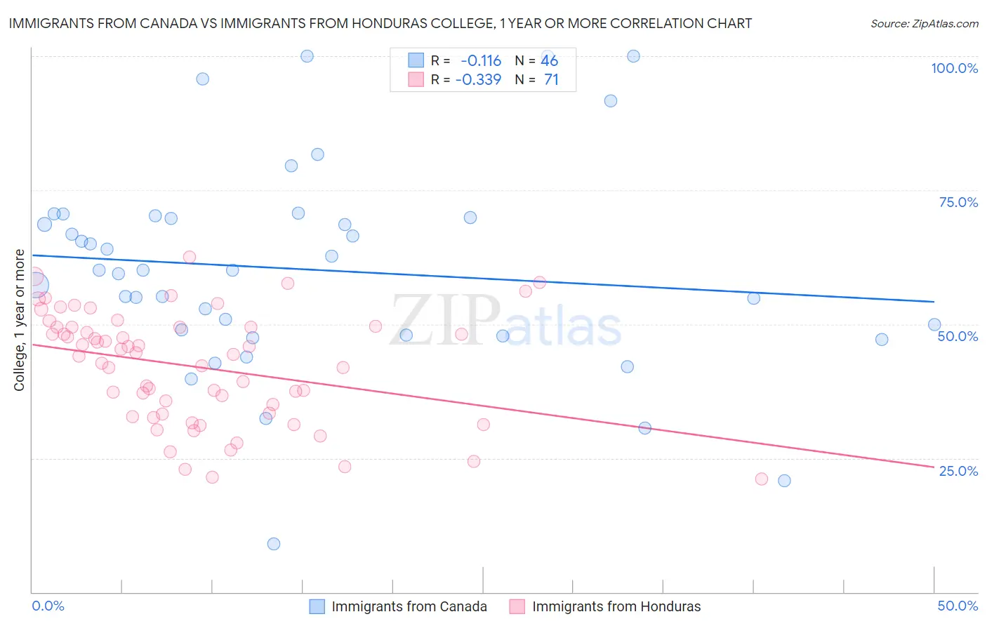 Immigrants from Canada vs Immigrants from Honduras College, 1 year or more