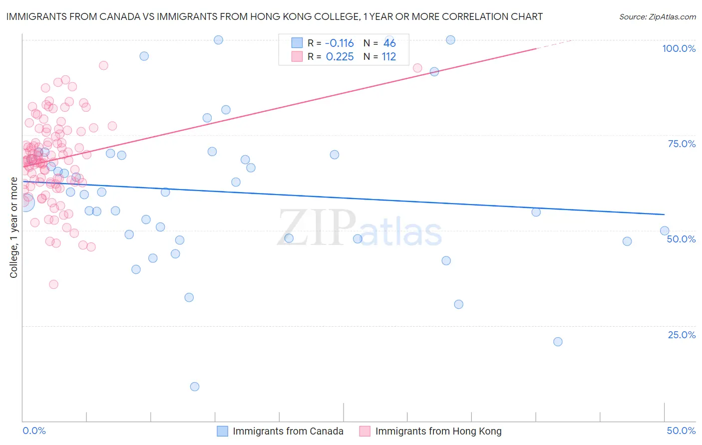 Immigrants from Canada vs Immigrants from Hong Kong College, 1 year or more