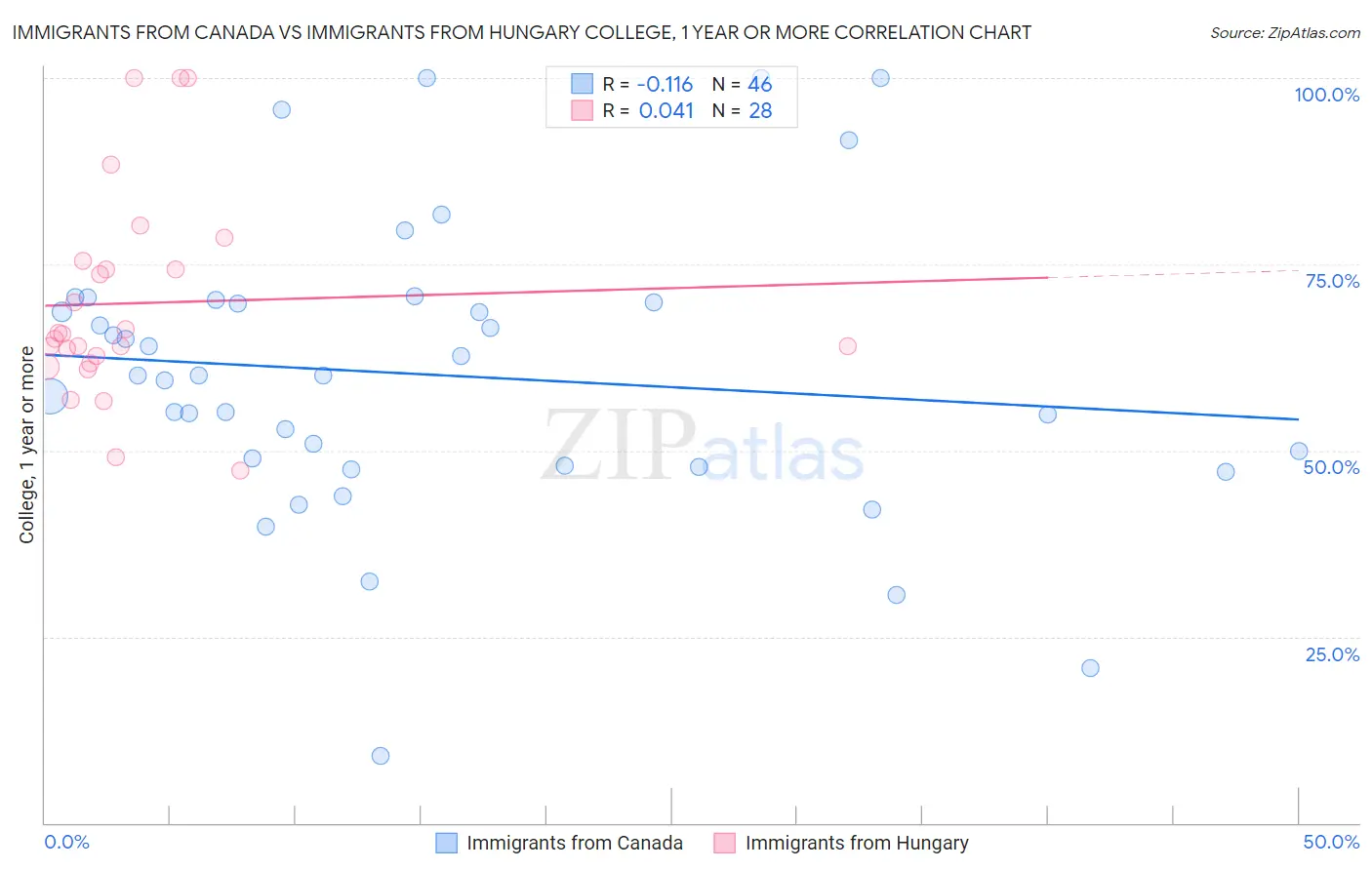 Immigrants from Canada vs Immigrants from Hungary College, 1 year or more