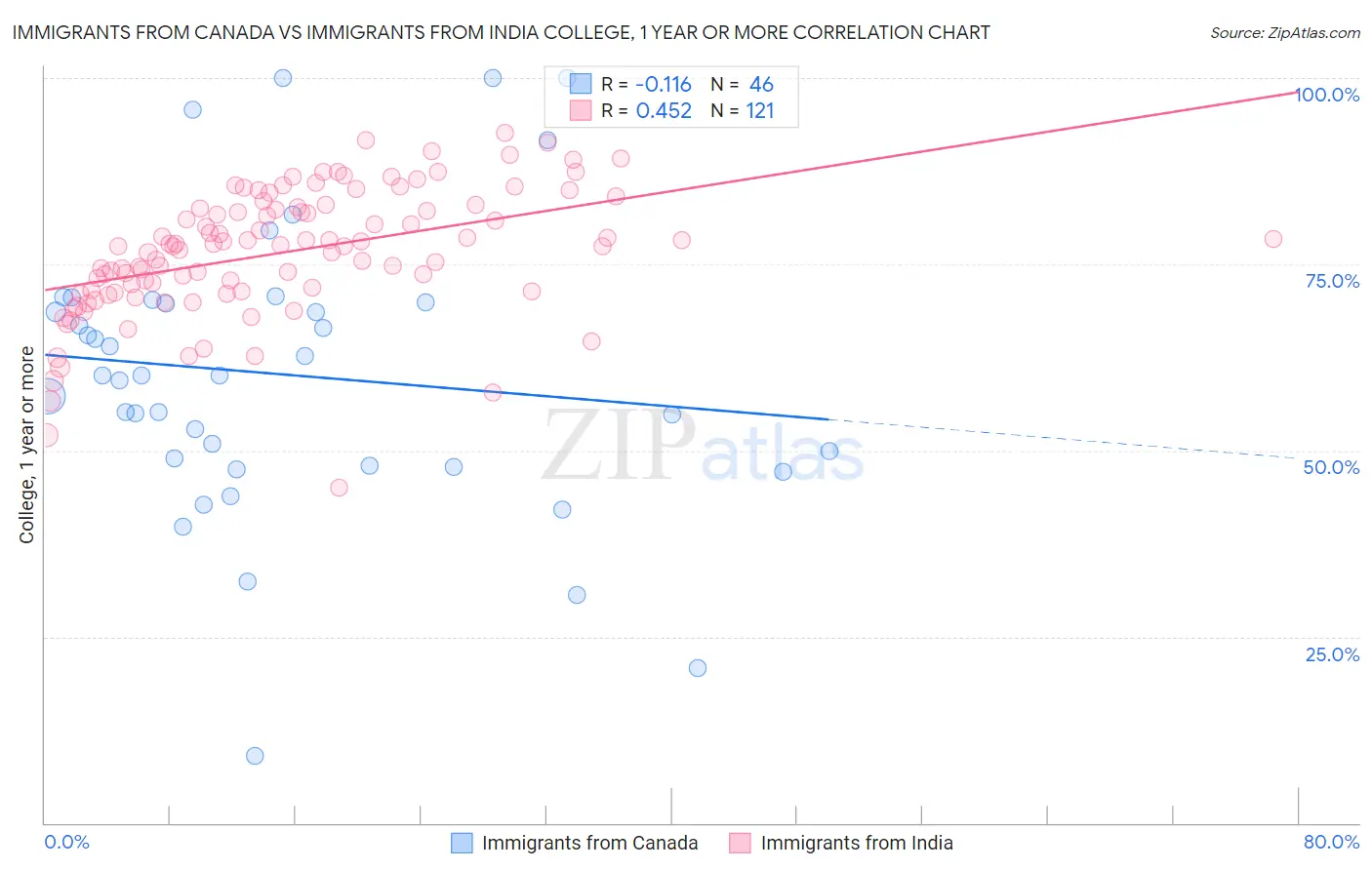 Immigrants from Canada vs Immigrants from India College, 1 year or more