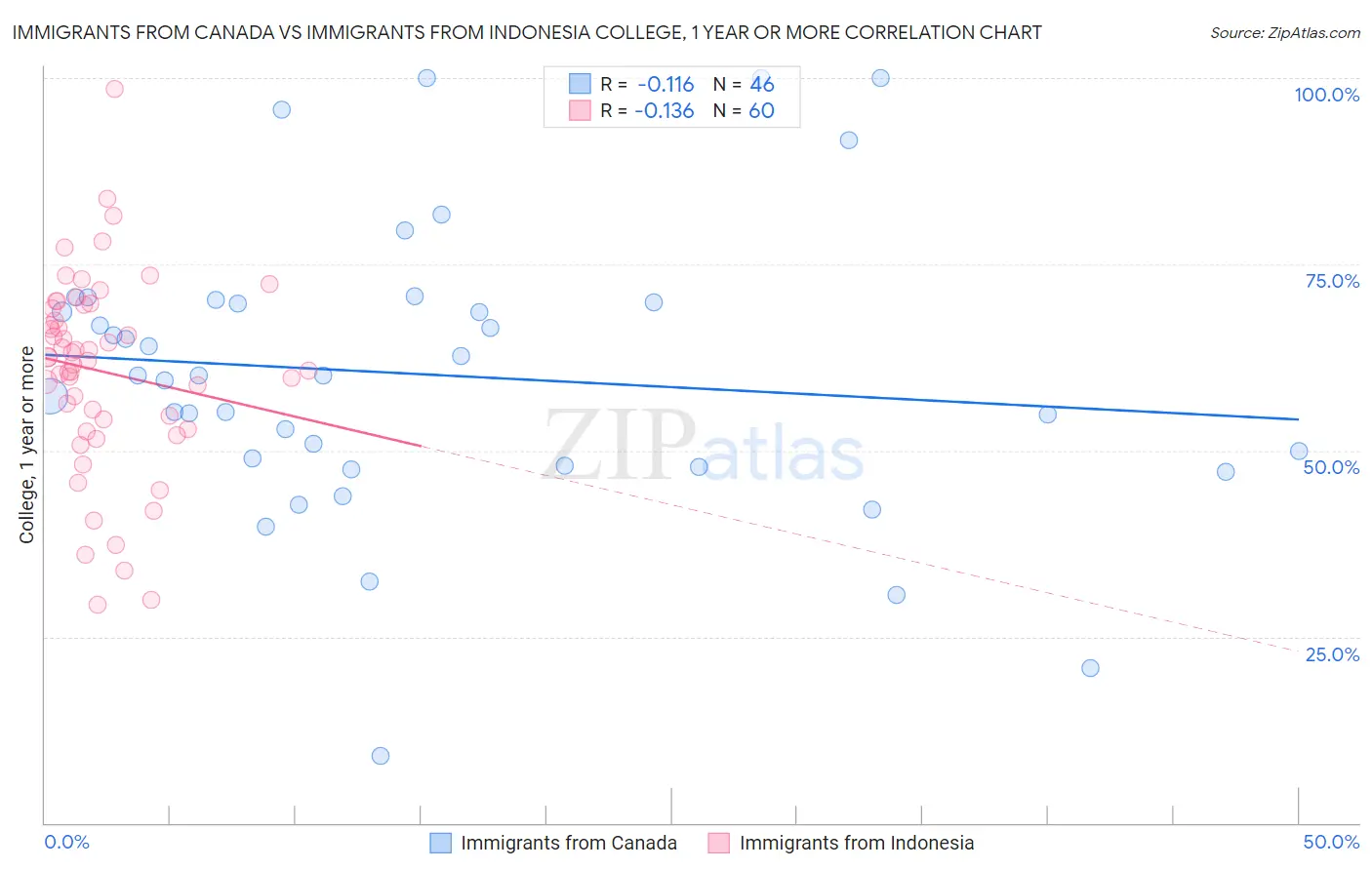 Immigrants from Canada vs Immigrants from Indonesia College, 1 year or more