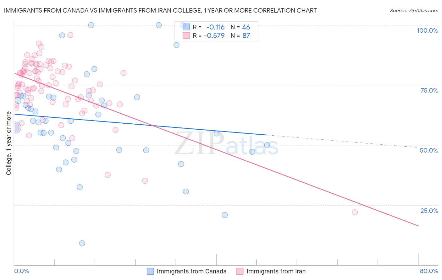 Immigrants from Canada vs Immigrants from Iran College, 1 year or more