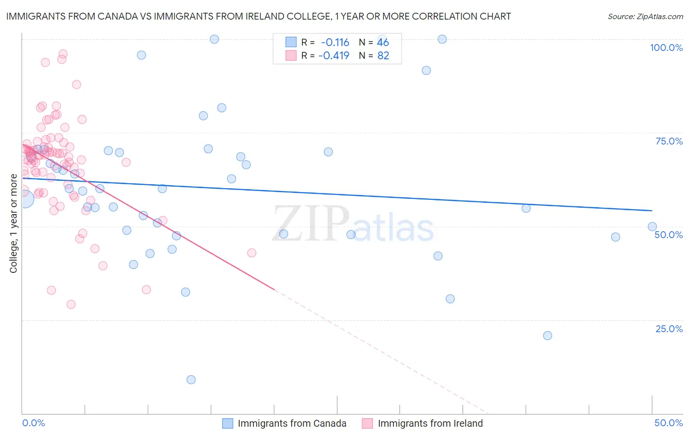 Immigrants from Canada vs Immigrants from Ireland College, 1 year or more