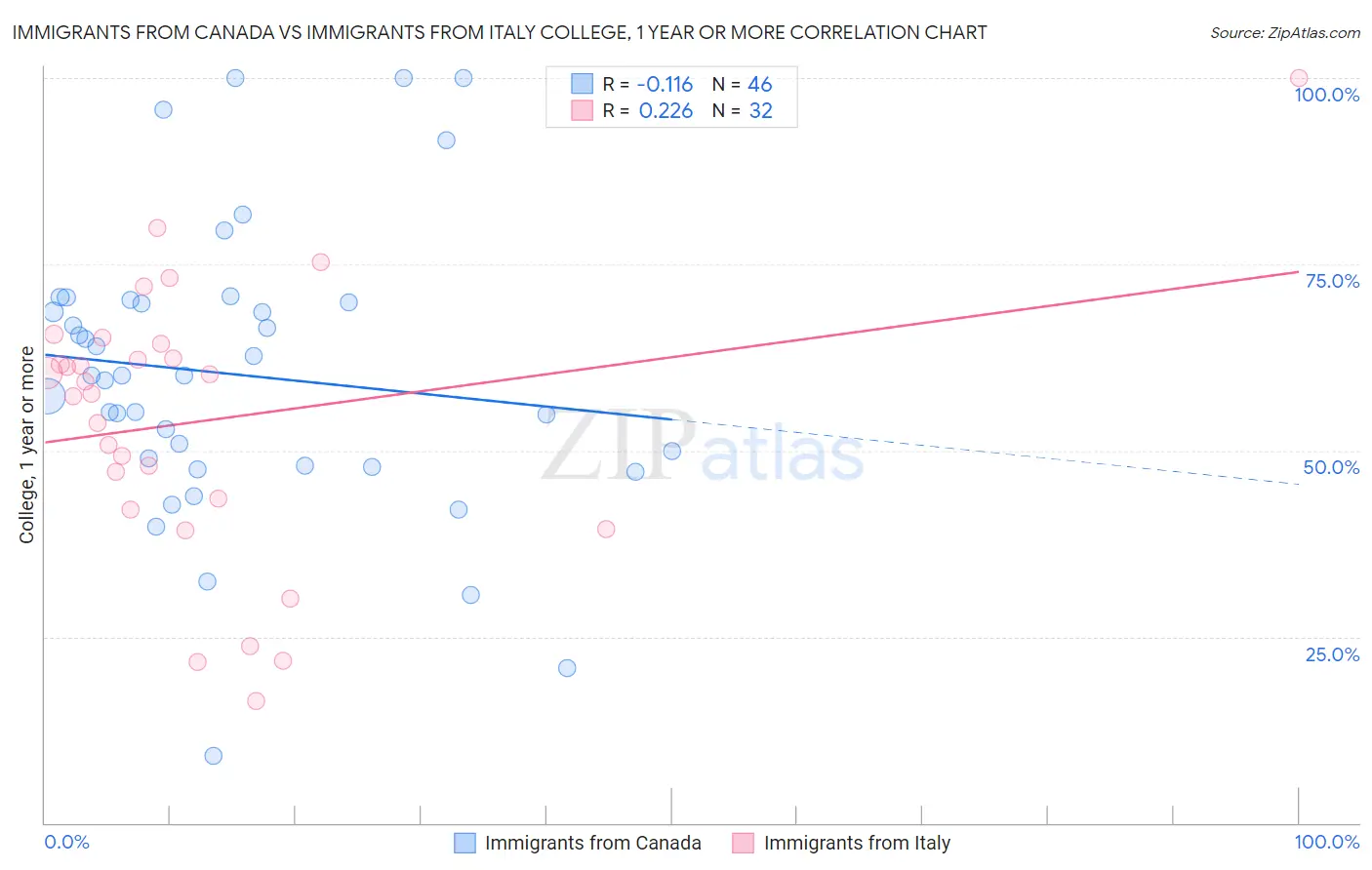 Immigrants from Canada vs Immigrants from Italy College, 1 year or more