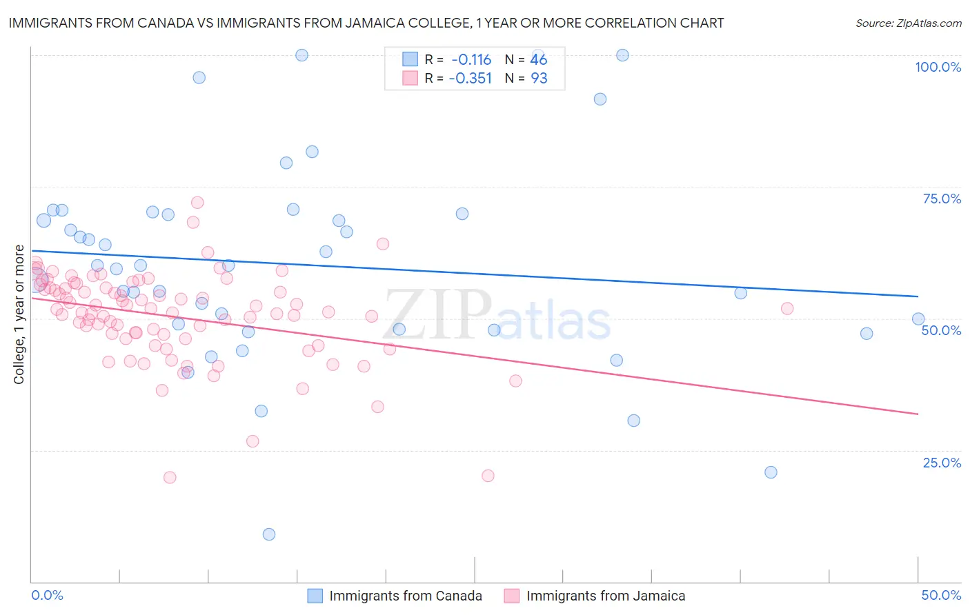 Immigrants from Canada vs Immigrants from Jamaica College, 1 year or more
