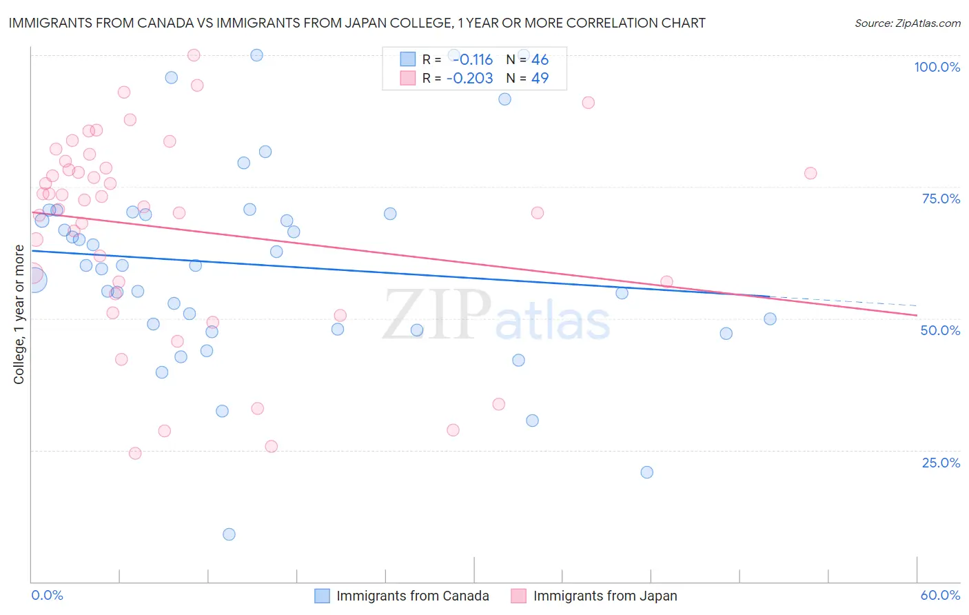 Immigrants from Canada vs Immigrants from Japan College, 1 year or more