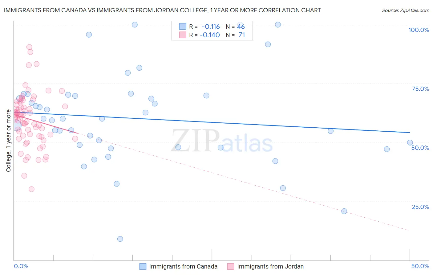 Immigrants from Canada vs Immigrants from Jordan College, 1 year or more