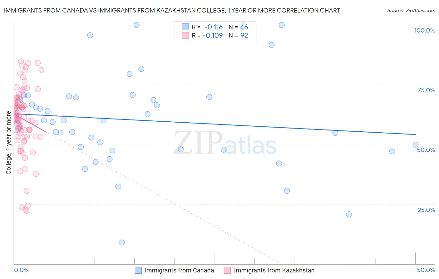 Immigrants from Canada vs Immigrants from Kazakhstan College, 1 year or more