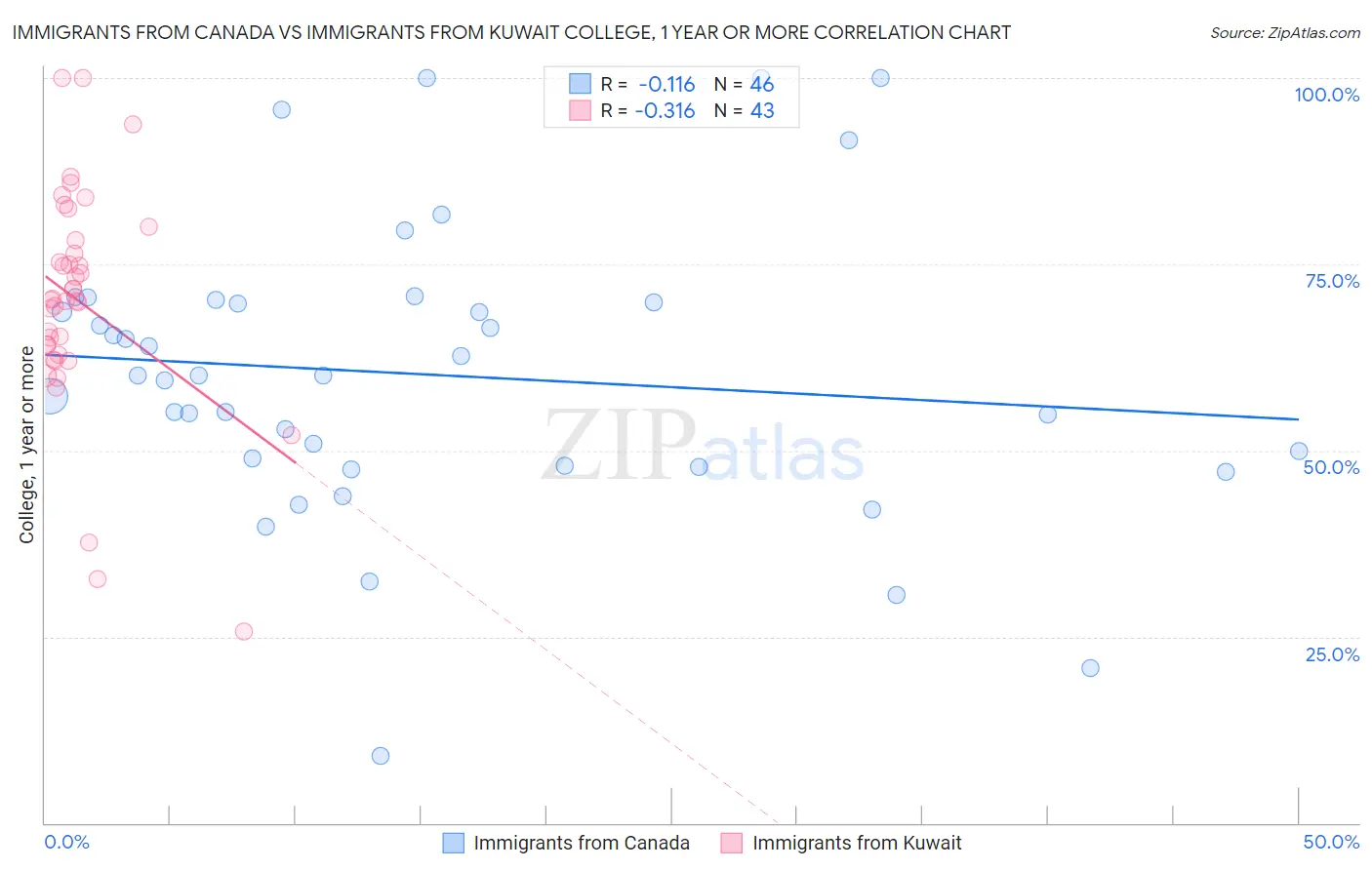Immigrants from Canada vs Immigrants from Kuwait College, 1 year or more