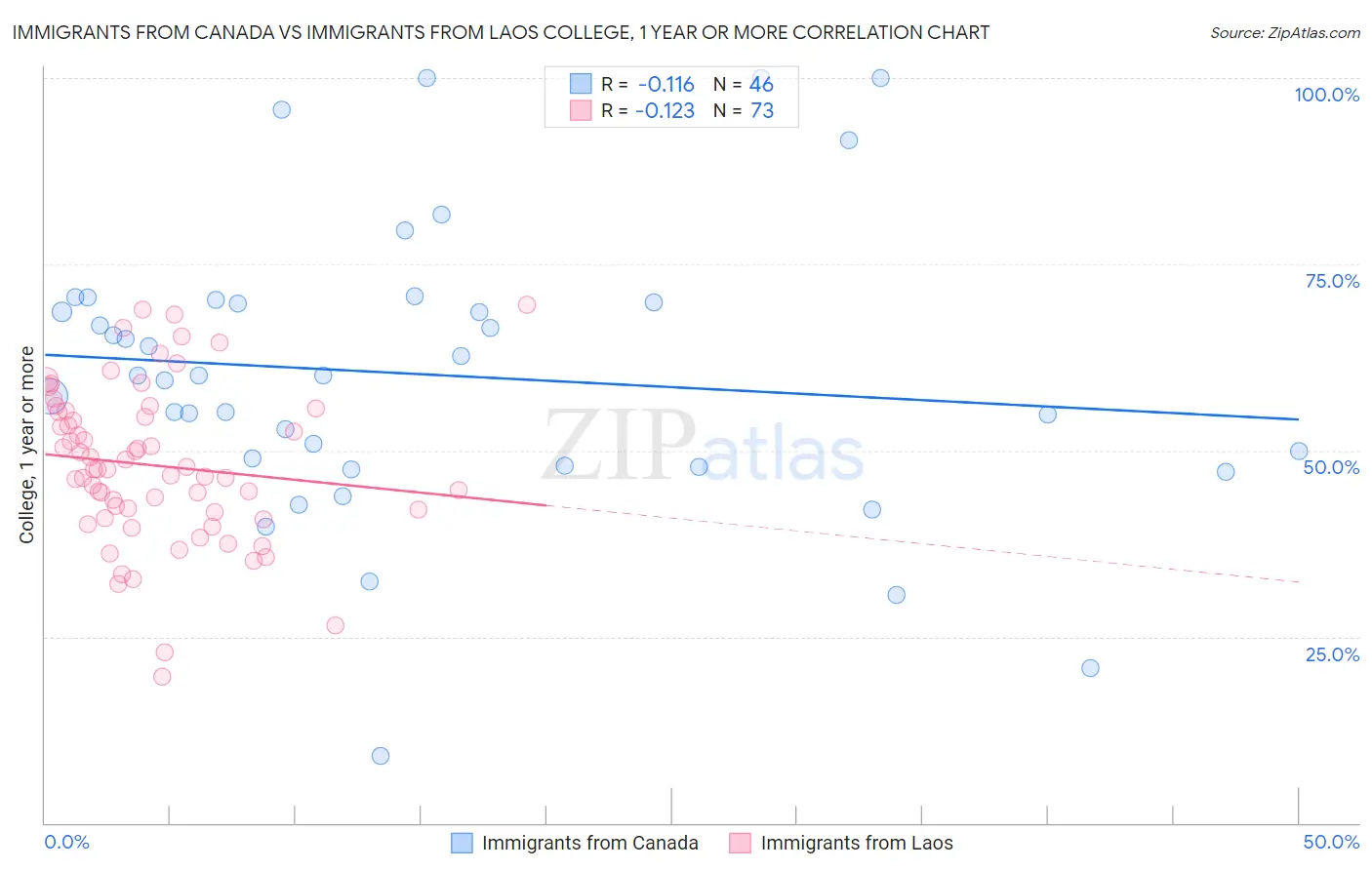 Immigrants from Canada vs Immigrants from Laos College, 1 year or more